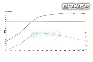 2ο Dynoday by Autospeed 2018